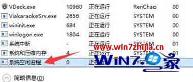 win7System Idle Processռʹô